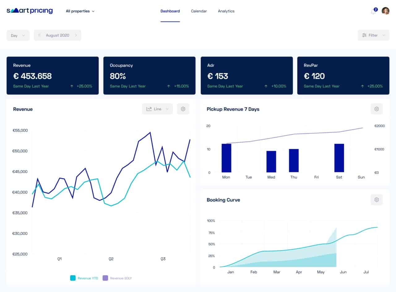 smartpricing Analyics - Overview