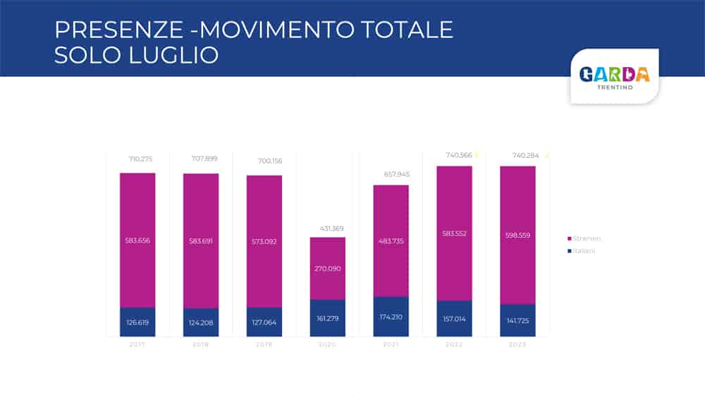 Dati statistici 2022