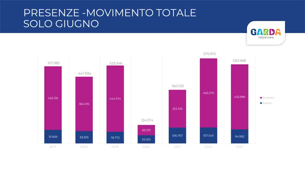 Dati statistici 2022