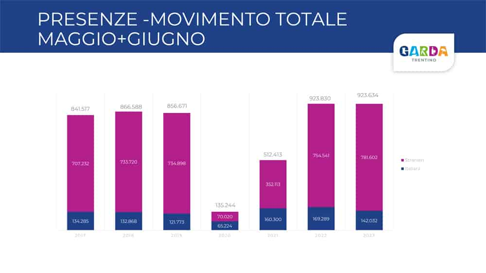 Dati statistici 2022