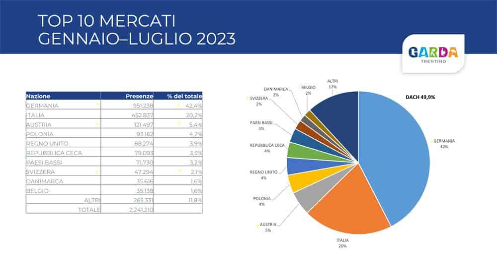 Dati statistici 2022