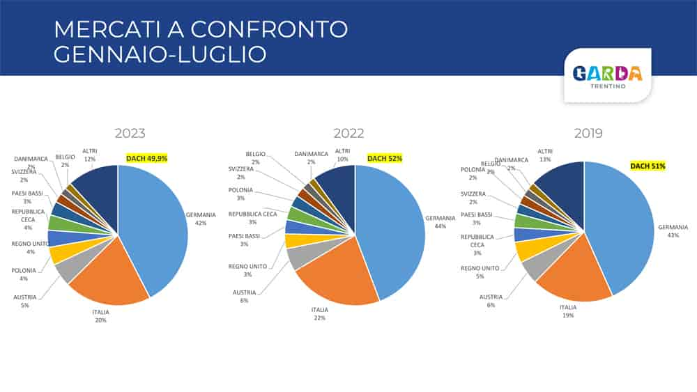 Dati statistici 2022