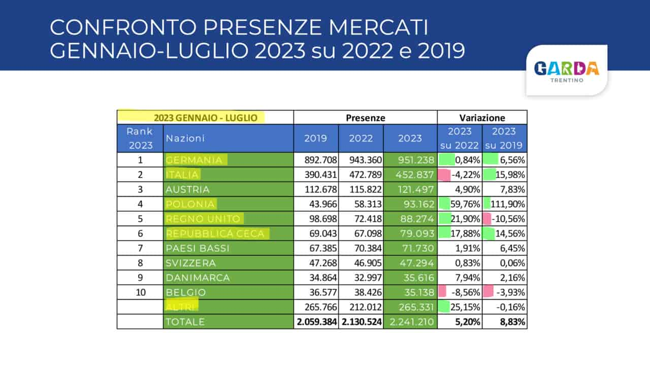 Dati statistici 2022