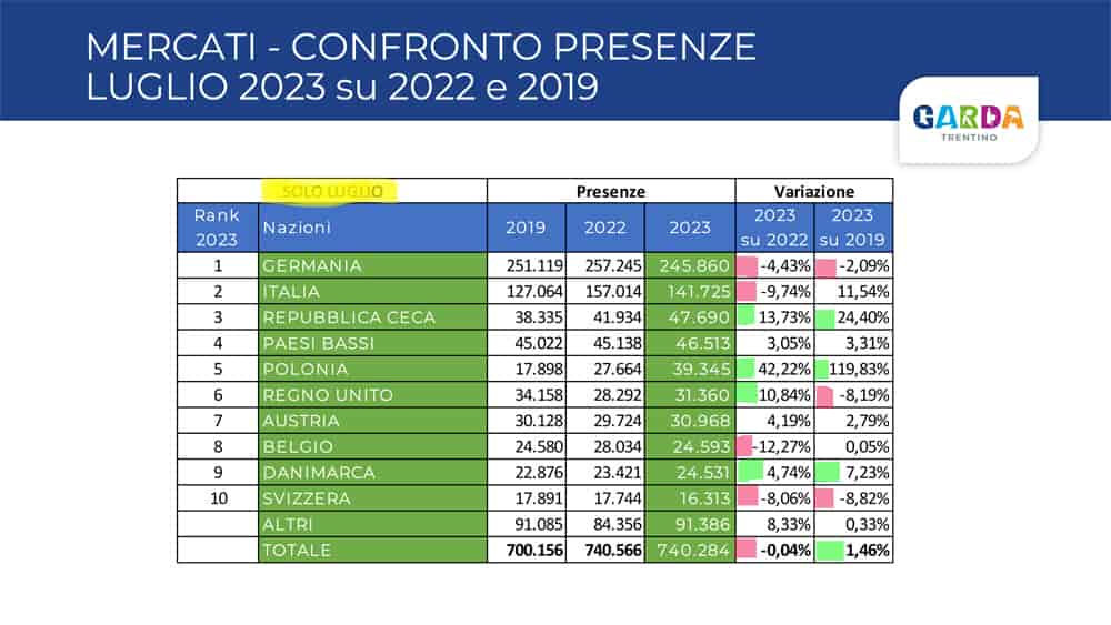 Dati statistici 2022