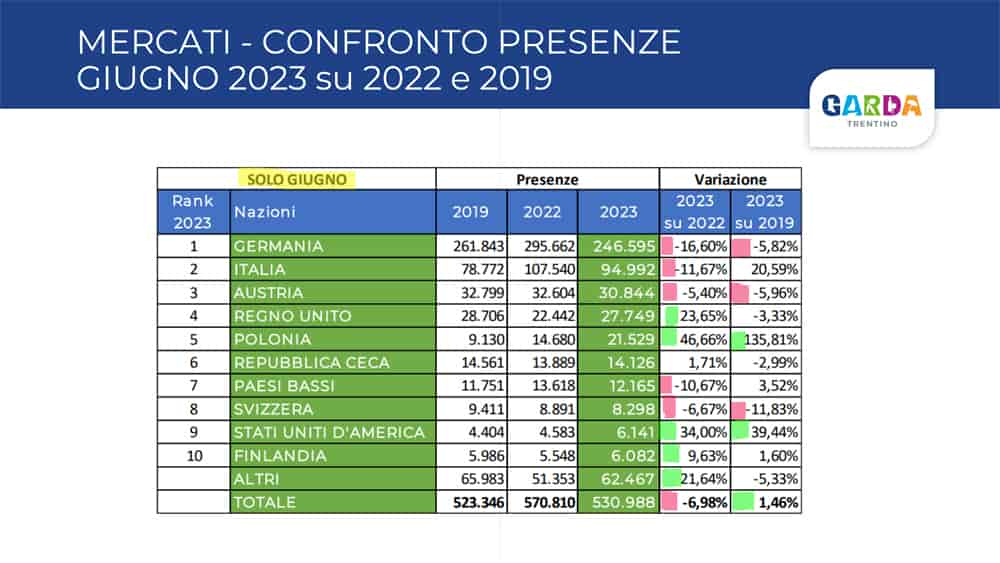 Dati statistici 2022