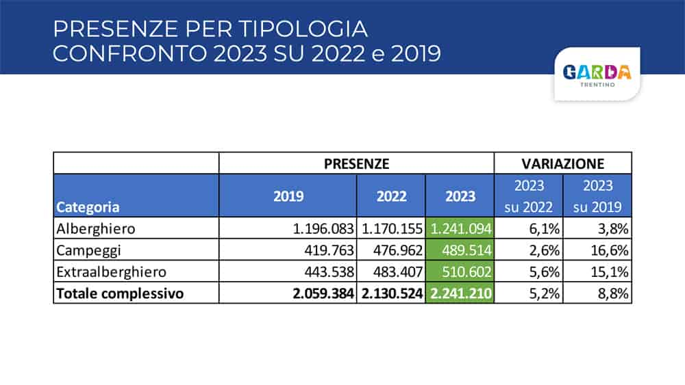 Dati statistici 2022