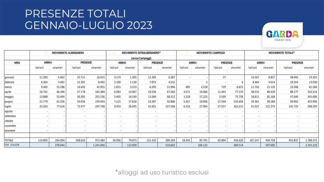 Dati statistici 2022