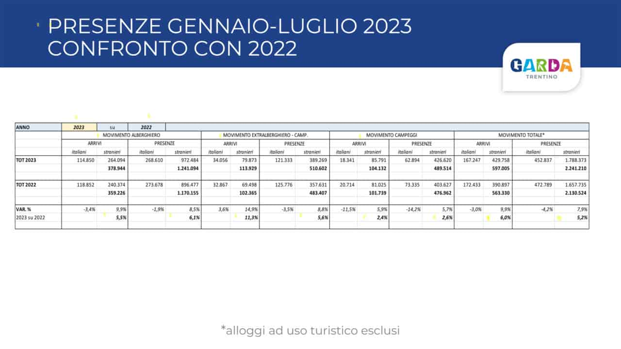 Dati statistici 2022