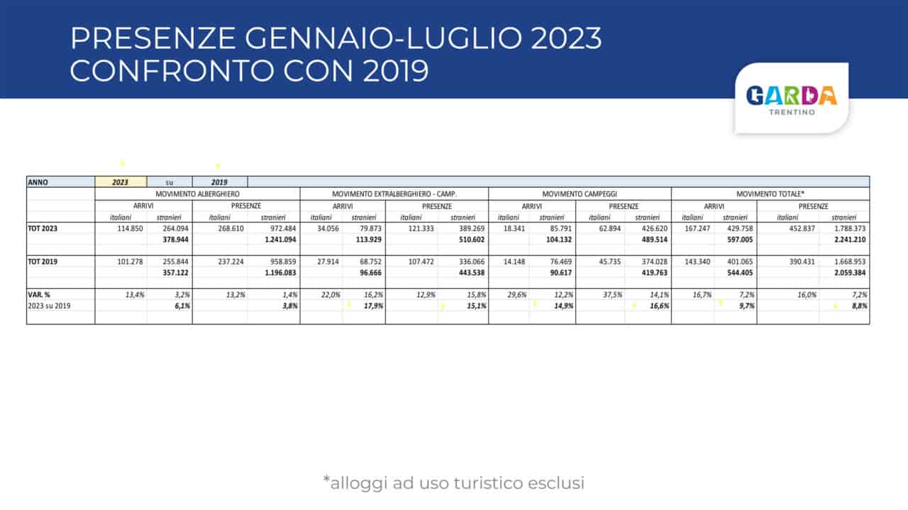 Dati statistici 2022