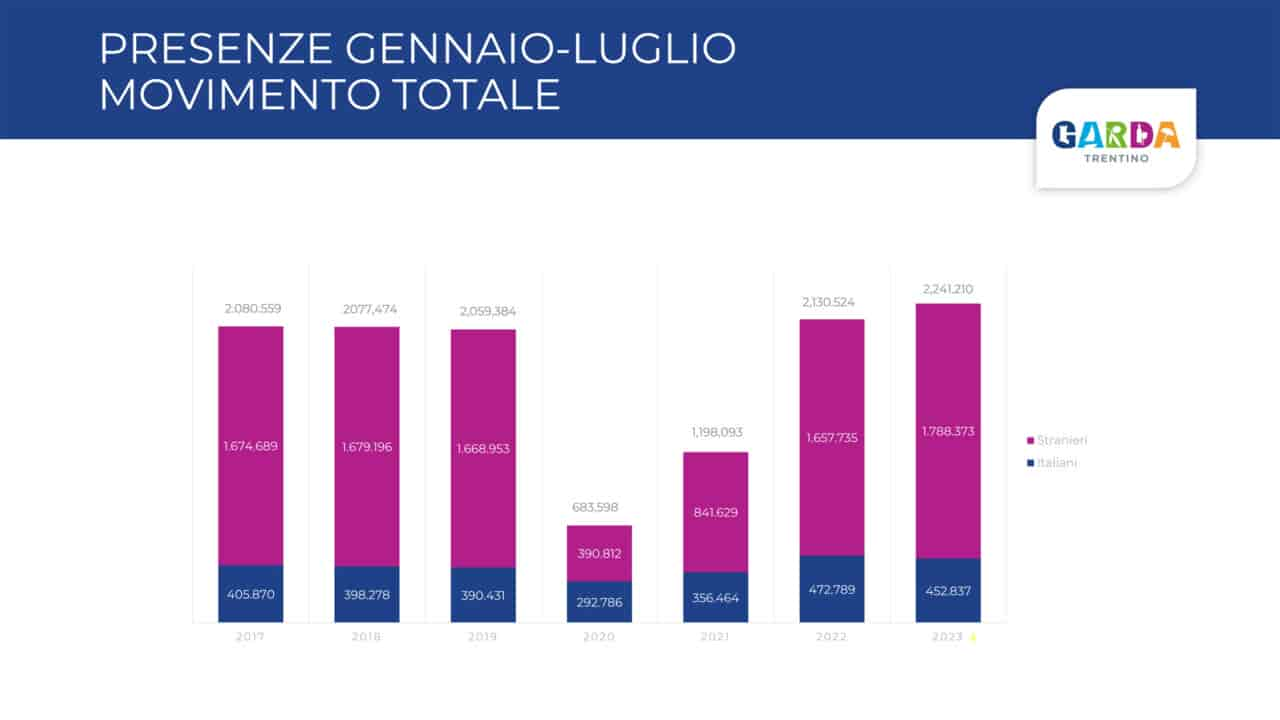 Dati statistici 2022