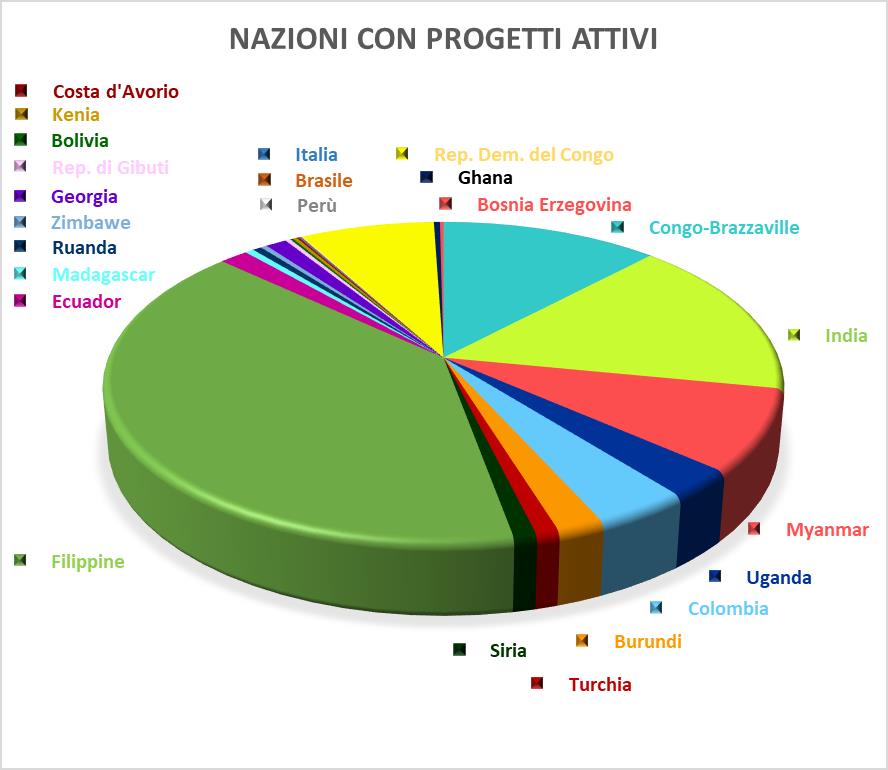 via pacis donazioni